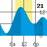 Longbranch tide chart for Saturday, December 21, 2024