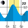 Longbranch tide chart for Sunday, December 22, 2024