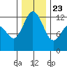 Longbranch tide chart for Monday, December 23, 2024