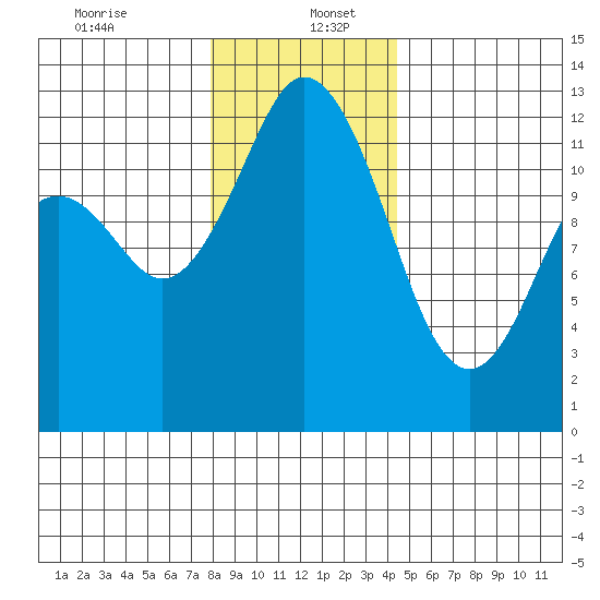 Longbranch tide chart for Tuesday, December 24, 2024