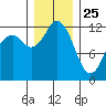 Longbranch tide chart for Wednesday, December 25, 2024