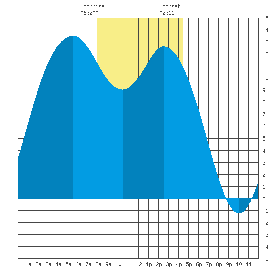 Longbranch tide chart for Saturday, December 28, 2024