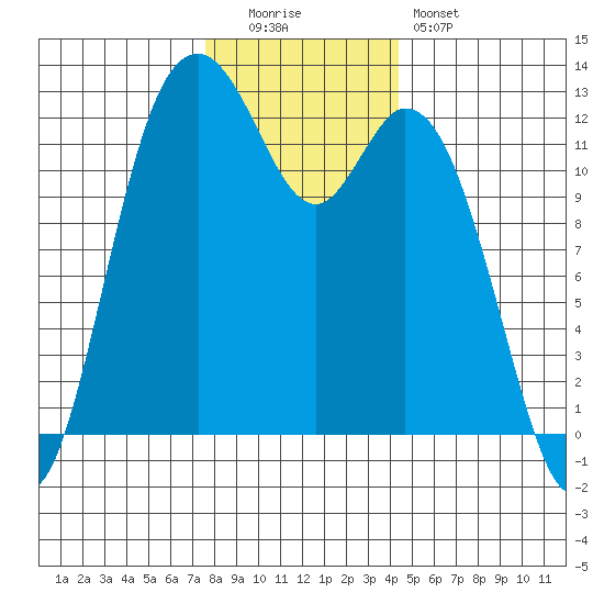 Longbranch tide chart for Monday, December 2, 2024