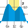Longbranch tide chart for Monday, December 2, 2024