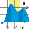 Longbranch tide chart for Thursday, December 5, 2024