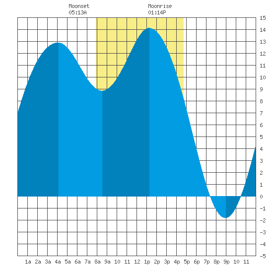 Longbranch tide chart for Friday, January 10, 2025
