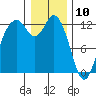 Longbranch tide chart for Friday, January 10, 2025