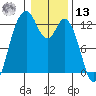 Longbranch tide chart for Monday, January 13, 2025