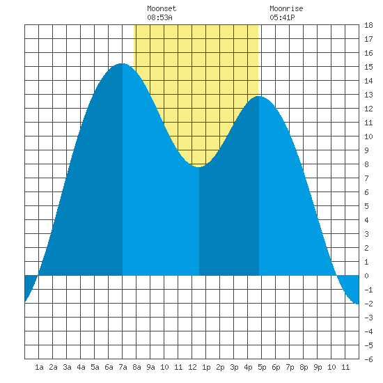 Longbranch tide chart for Tuesday, January 14, 2025