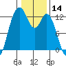 Longbranch tide chart for Tuesday, January 14, 2025