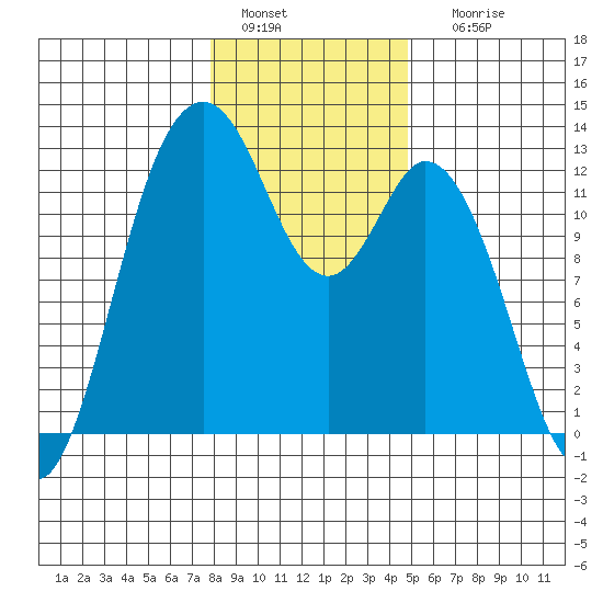 Longbranch tide chart for Wednesday, January 15, 2025
