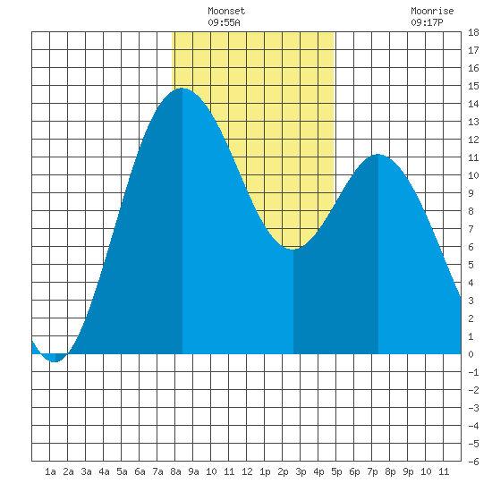 Longbranch tide chart for Friday, January 17, 2025