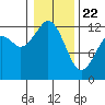 Longbranch tide chart for Wednesday, January 22, 2025