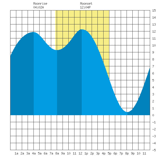Longbranch tide chart for Friday, January 24, 2025