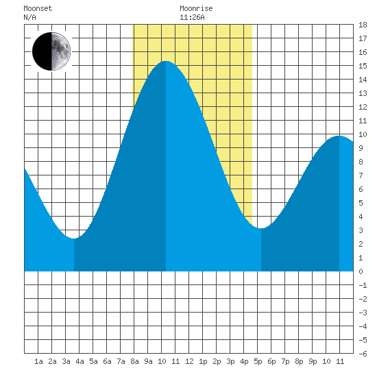 Longbranch tide chart for Monday, January 6, 2025