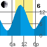 Longbranch tide chart for Monday, January 6, 2025