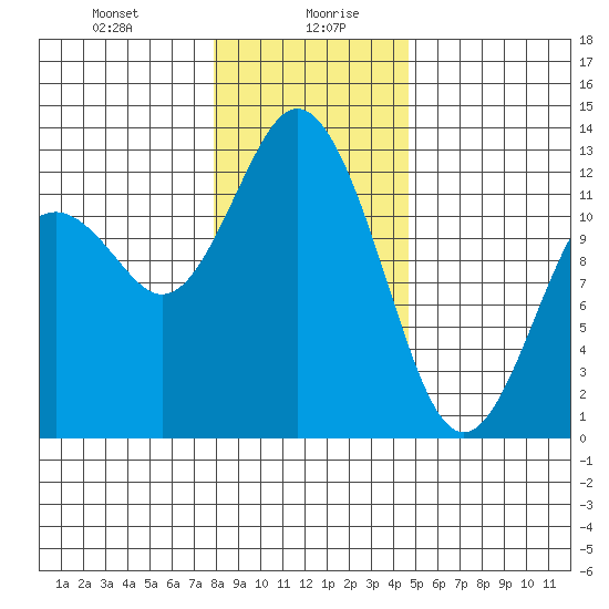 Longbranch tide chart for Wednesday, January 8, 2025