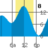 Longbranch tide chart for Wednesday, January 8, 2025