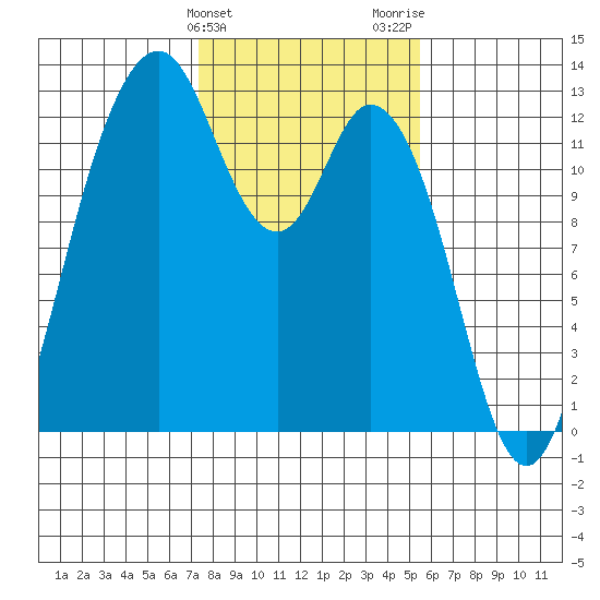 Longbranch tide chart for Monday, February 10, 2025