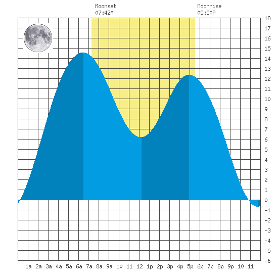 Longbranch tide chart for Wednesday, February 12, 2025