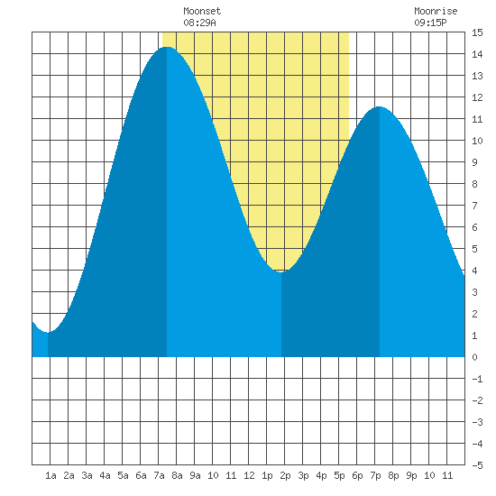 Longbranch tide chart for Saturday, February 15, 2025