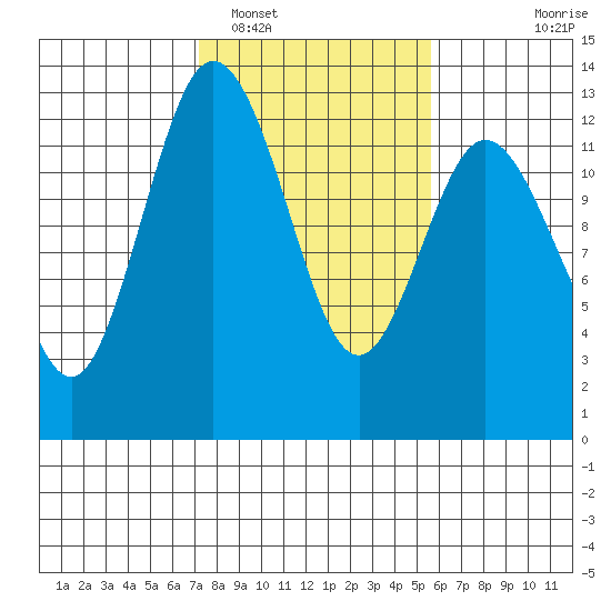 Longbranch tide chart for Sunday, February 16, 2025