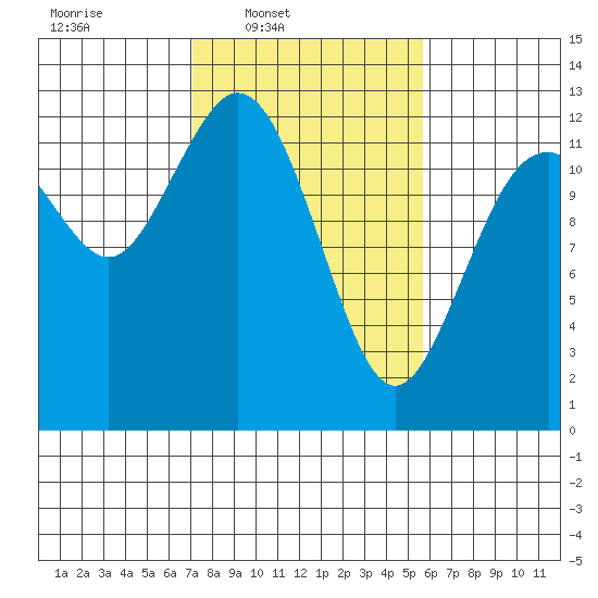 Longbranch tide chart for Wednesday, February 19, 2025
