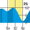 Longbranch tide chart for Friday, February 21, 2025
