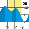 Longbranch tide chart for Sunday, February 23, 2025