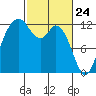 Longbranch tide chart for Monday, February 24, 2025