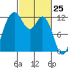 Longbranch tide chart for Tuesday, February 25, 2025