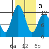 Longbranch tide chart for Monday, February 3, 2025