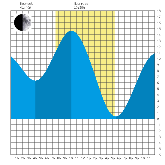 Longbranch tide chart for Wednesday, February 5, 2025
