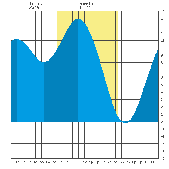 Longbranch tide chart for Thursday, February 6, 2025