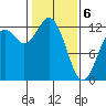 Longbranch tide chart for Thursday, February 6, 2025