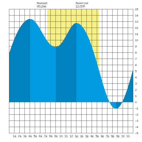 Longbranch tide chart for Saturday, February 8, 2025