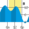 Longbranch tide chart for Saturday, February 8, 2025
