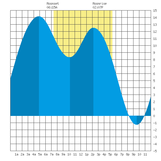 Longbranch tide chart for Sunday, February 9, 2025