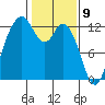 Longbranch tide chart for Sunday, February 9, 2025
