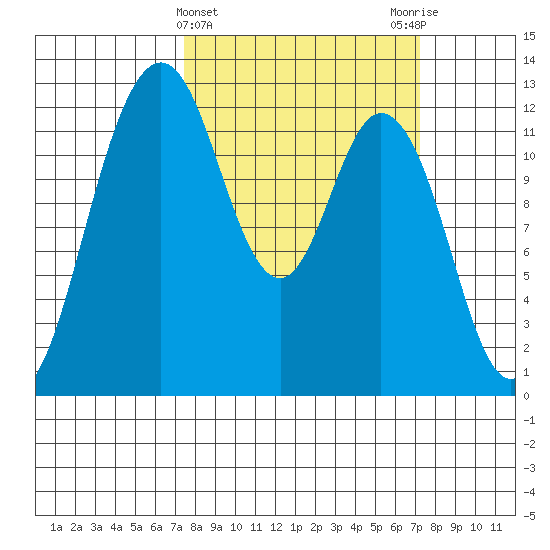 Longbranch tide chart for Wednesday, March 12, 2025