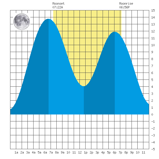 Longbranch tide chart for Thursday, March 13, 2025
