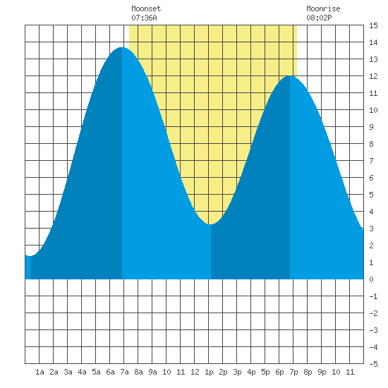 Longbranch tide chart for Friday, March 14, 2025