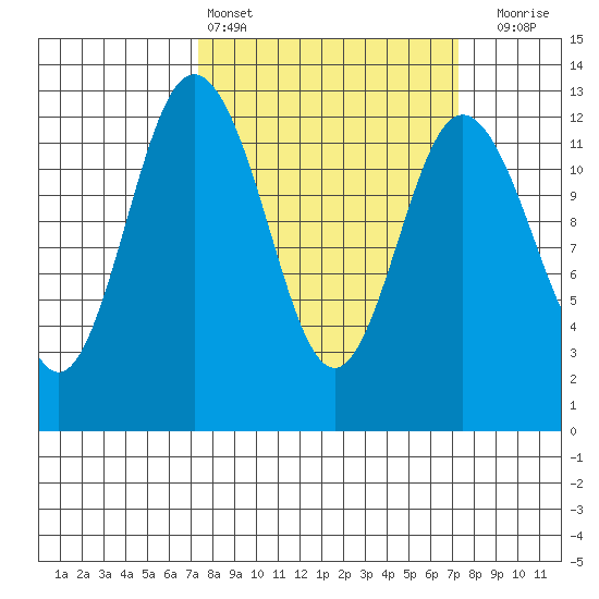 Longbranch tide chart for Saturday, March 15, 2025