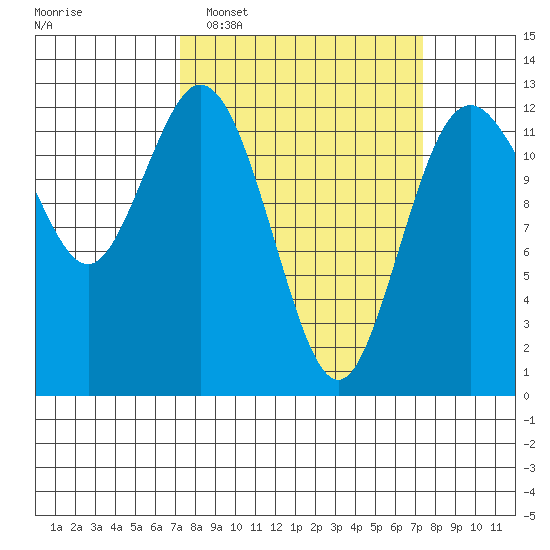 Longbranch tide chart for Tuesday, March 18, 2025