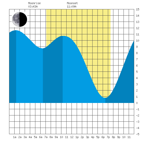 Longbranch tide chart for Saturday, March 22, 2025