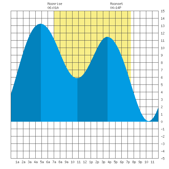 Longbranch tide chart for Wednesday, March 26, 2025