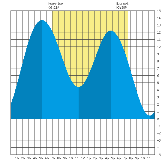 Longbranch tide chart for Thursday, March 27, 2025
