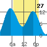 Longbranch tide chart for Thursday, March 27, 2025