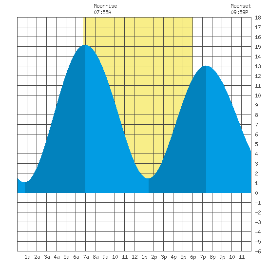 Longbranch tide chart for Sunday, March 2, 2025