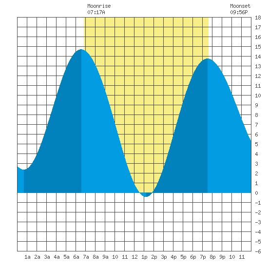 Longbranch tide chart for Sunday, March 30, 2025